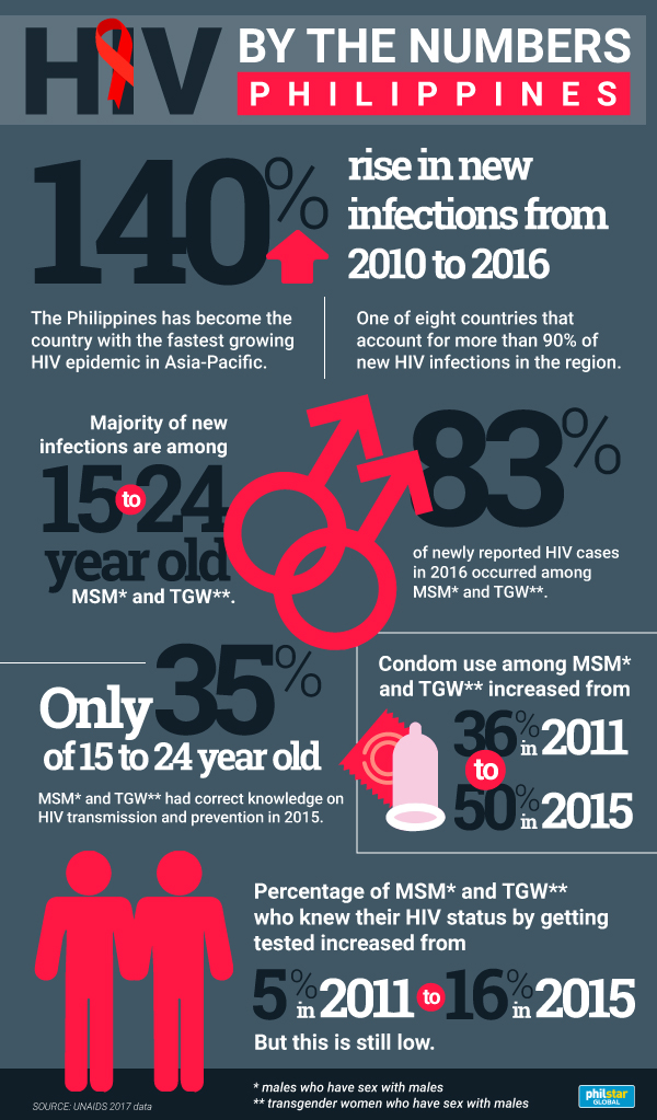 Report Philippines Has Fastest Growing Hiv Epidemic In Asia Pacific