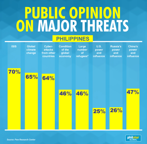 Poll 7 In 10 Filipinos See Isis As Leading Security Threat 5022