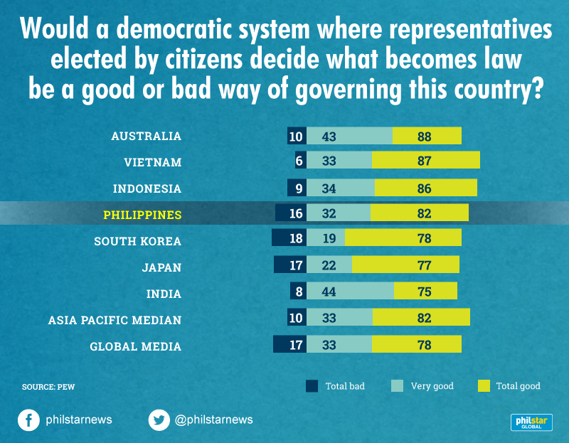 http://media.philstar.com/images/the-philippine-star/headlines/20171018/preference-for-representative-democracy.png