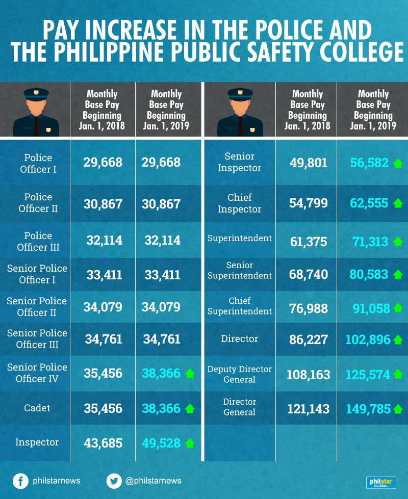 Duterte signs resolution hiking military, police pay