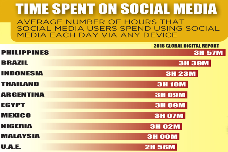 Philippines still worldâ��s social media capital â�� study  