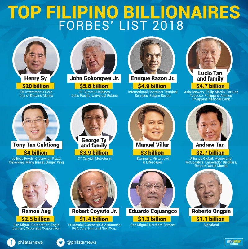 Who is the richest businessman in the philippines information