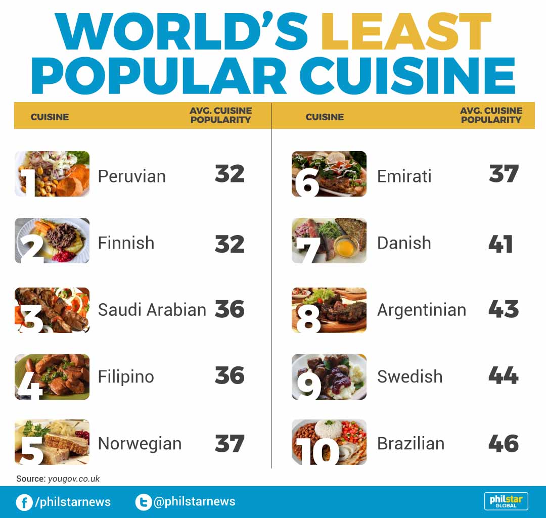 What S The Least Popular Food In The World