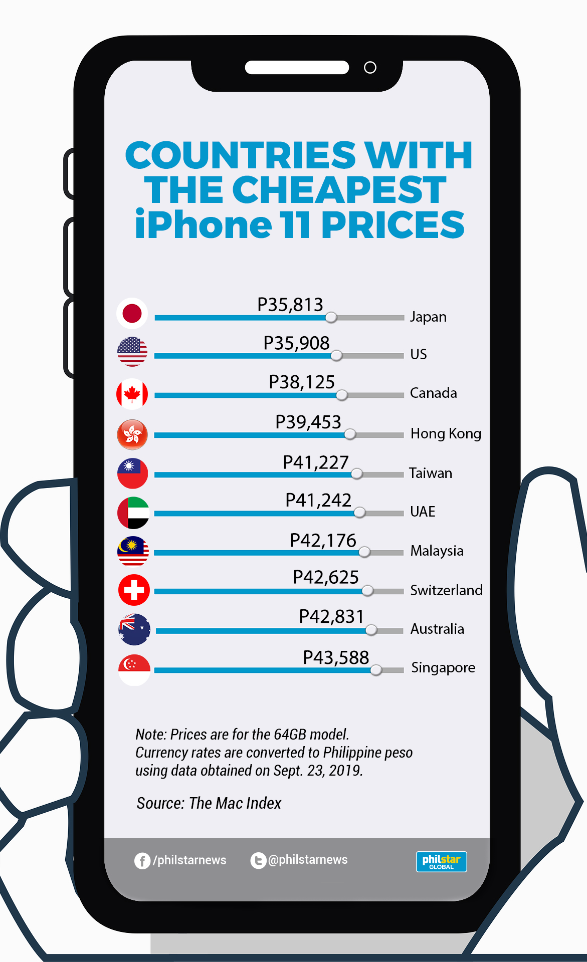 Iphone 11 Cheapest Country