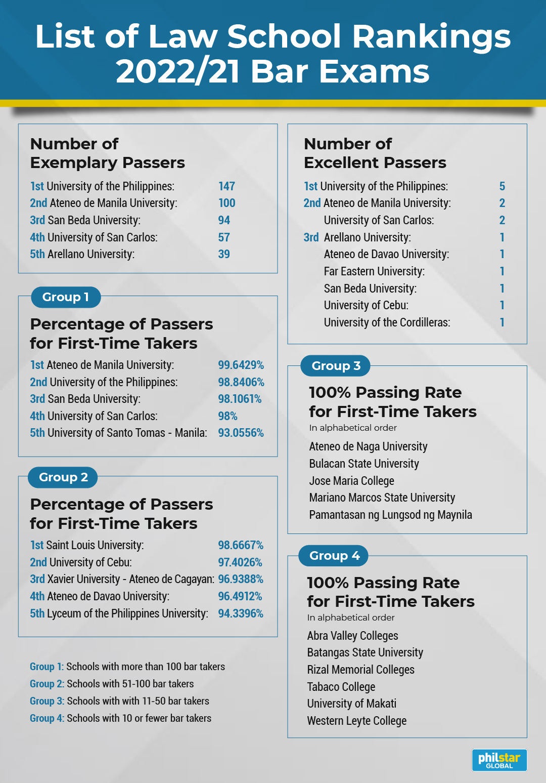 Historic 2020/21 Bar exams yields 72.28 passing rate