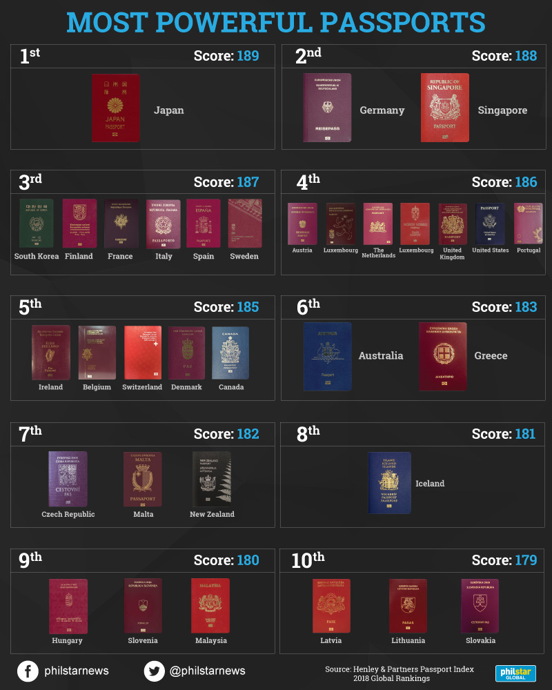 Philippines still on weaker half of most powerful passport list