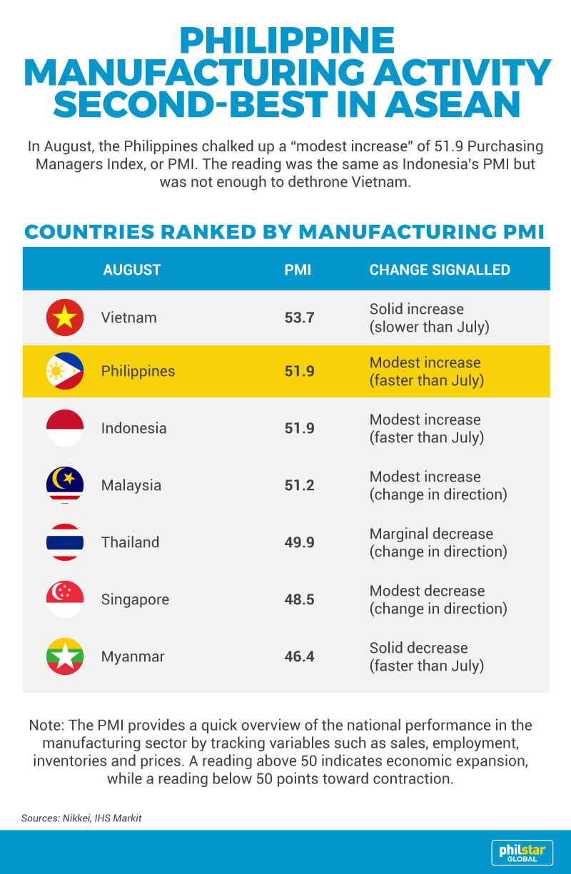 Philippines, Indonesia tie for 2nd place in ASEAN factory growth