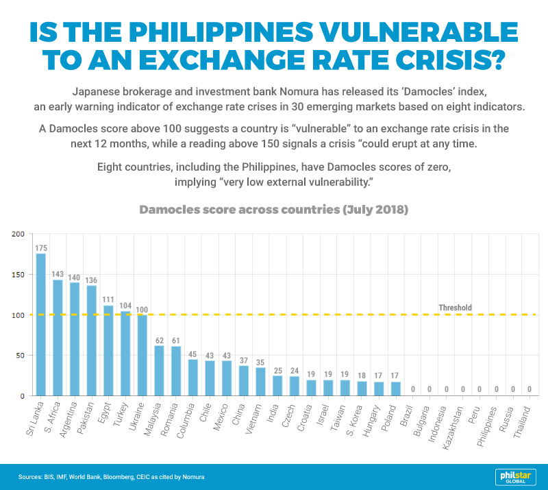 Philippine Peso Seen Closing 2019 At P58 1 Philstar Com - 