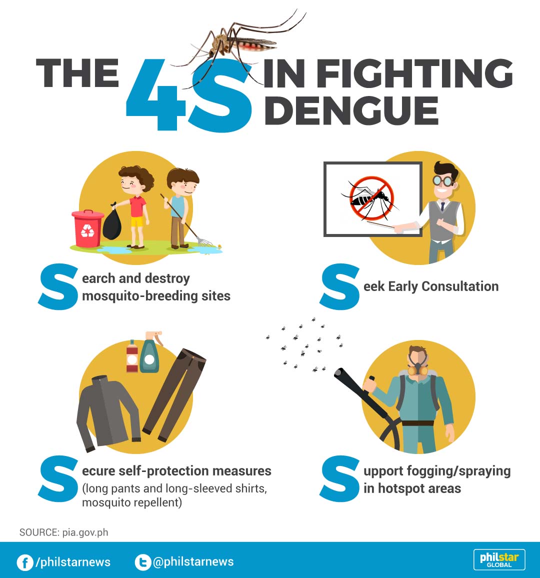 Image result for 4s of dengue