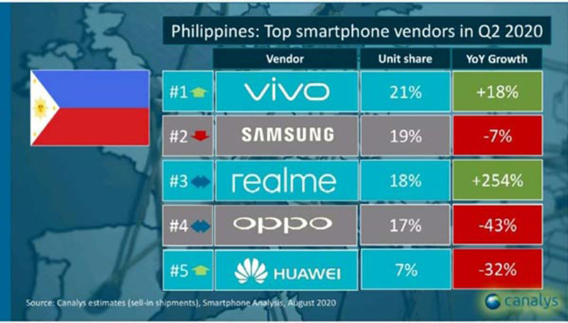 vivo remains top smartphone brand throughout pandemic year