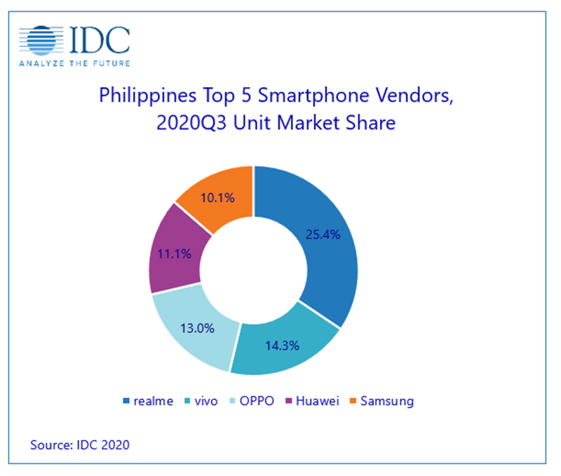 vivo remains top smartphone brand throughout pandemic year