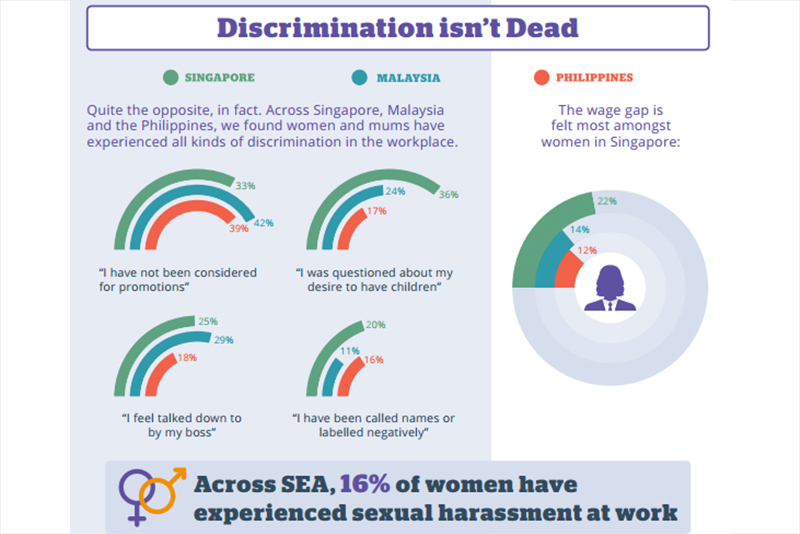 Study: 76 percent of Filipinas, moms still experience workplace discrimination