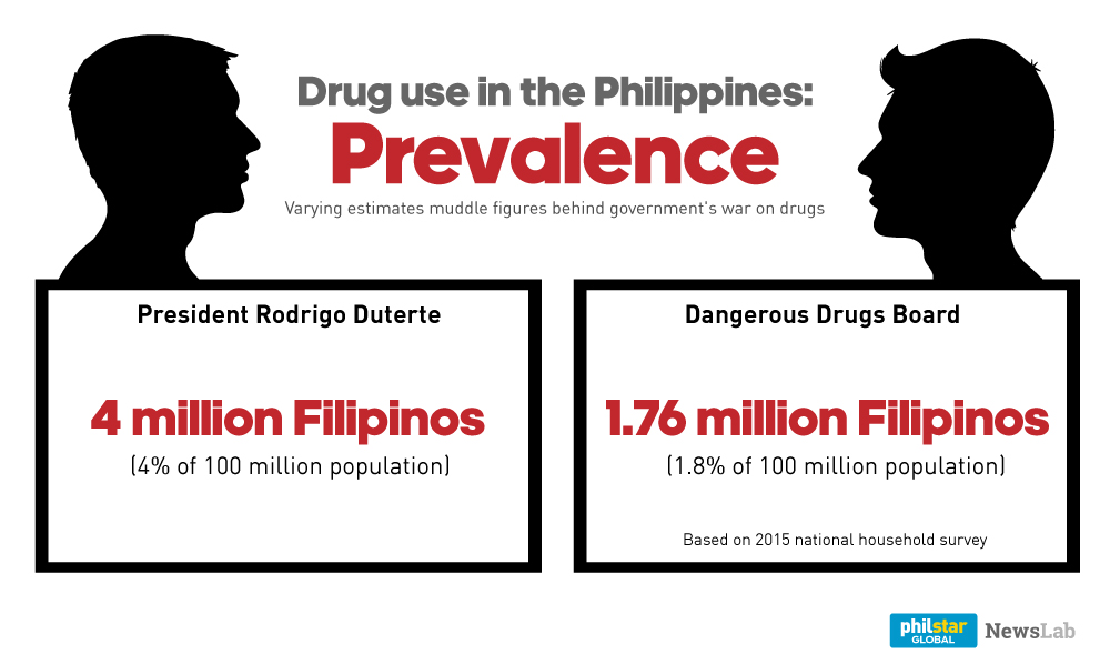 How Many Drug Users In The Philippines