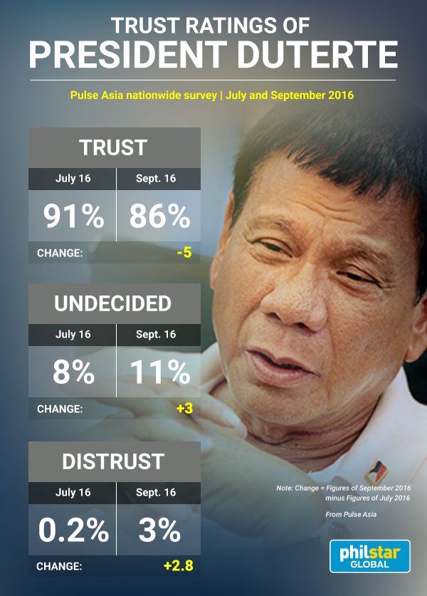 Pulse Asia Duterte s trust Rating Slightly Declines Philstar