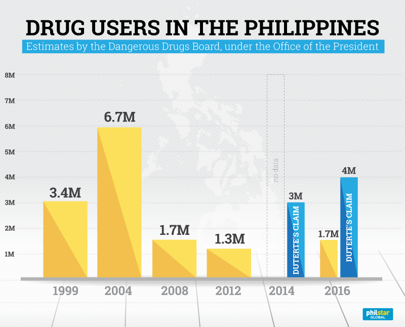 Are there 4 million drug addicts in the Philippines?