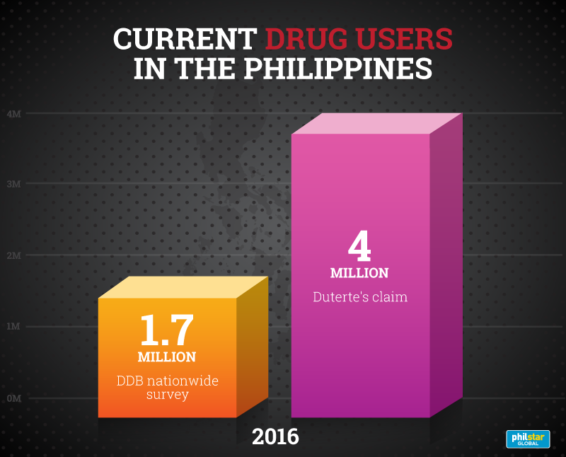 Are There 4 Million Drug Addicts In The Philippines Philstar