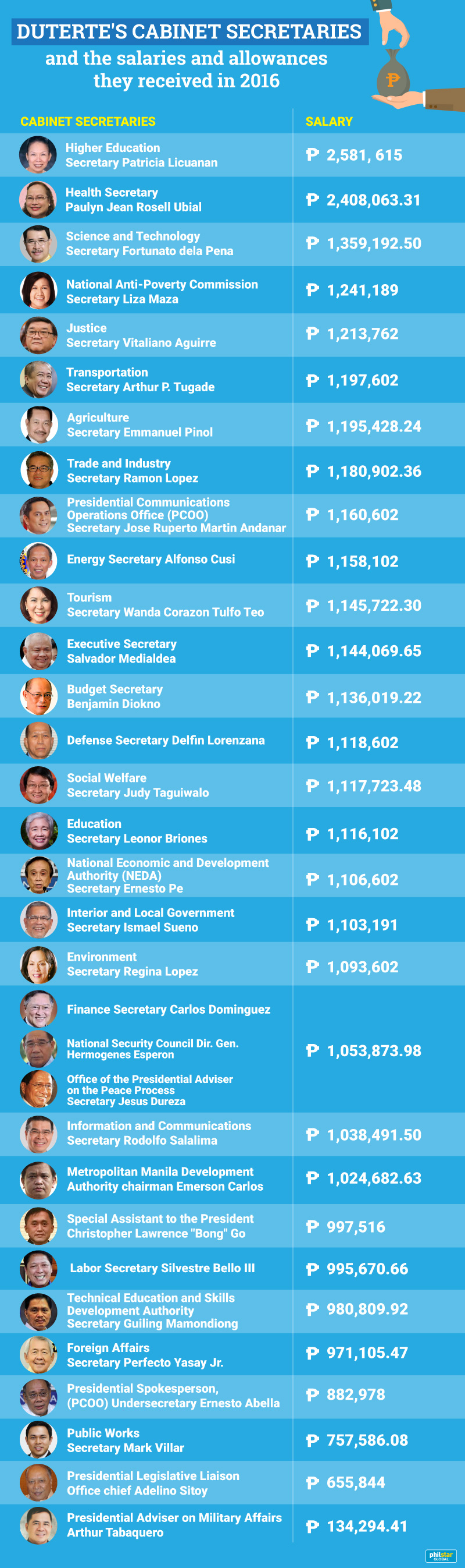 The Highest Paid Members Of Duterte Cabinet Are Headlines News 