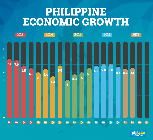 Philippine Economy Grows 6 5 In Q2 2017