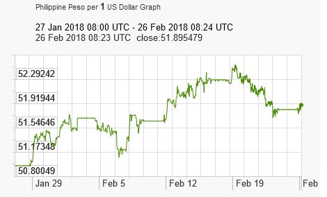 As It Happens Philippine Peso Closing Rates February Philstar