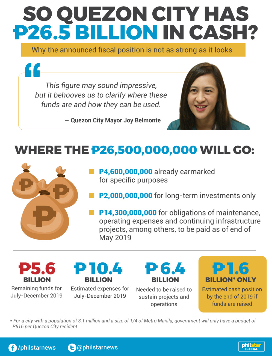 So Quezon City has P25.6 billion in cash? It needs more context.