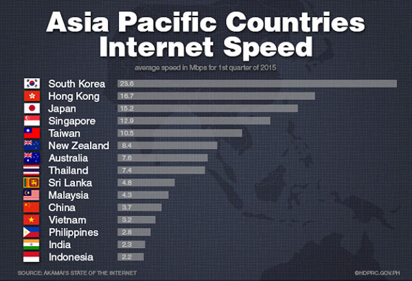 slow internet connection in the philippines essay