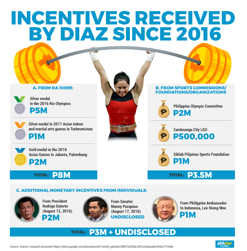 The Price Of An Olympic Gold Breaking Down Hidilyn Diaz S Money Matters Philstar Com