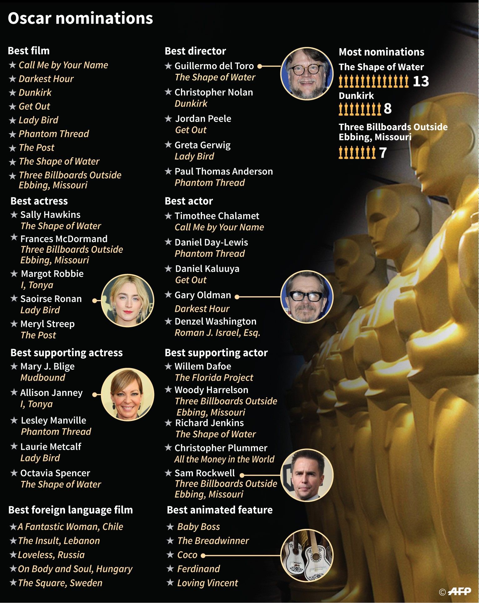 Oscar nominees in main categories