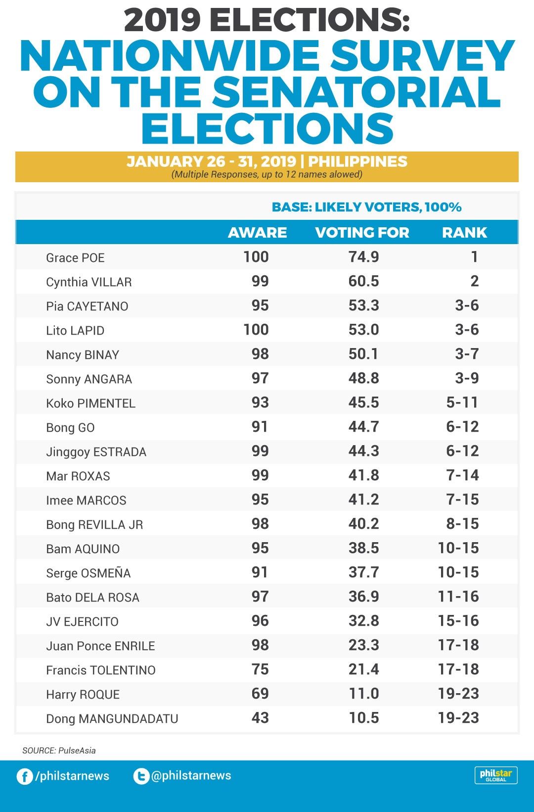 Independent Grace Poe Keeps Top Spot In Pulse Asia - 