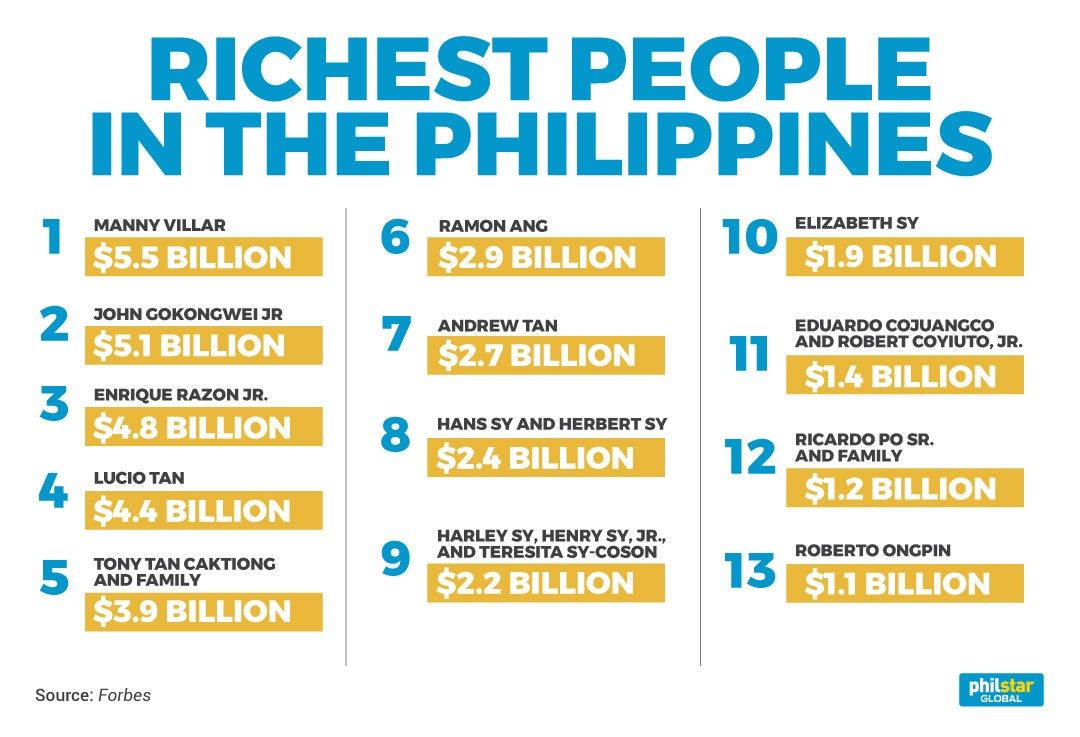 Sy heirs enter Richest Filipinos list after patriarchs demise
