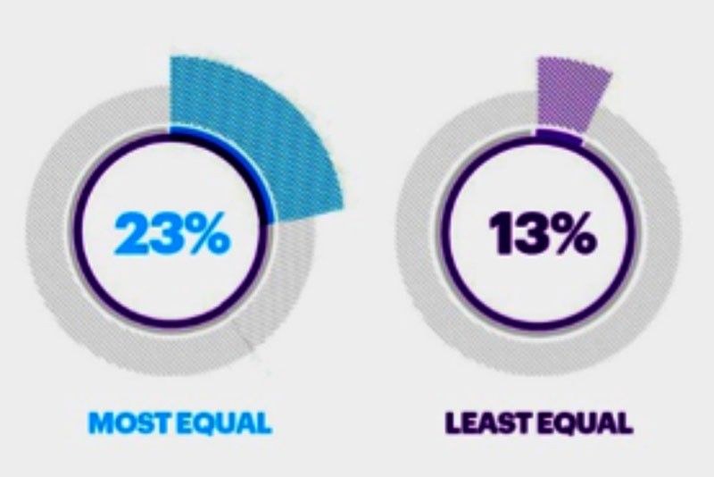 Culture of equality powerful multiplier of workplace innovation, says study