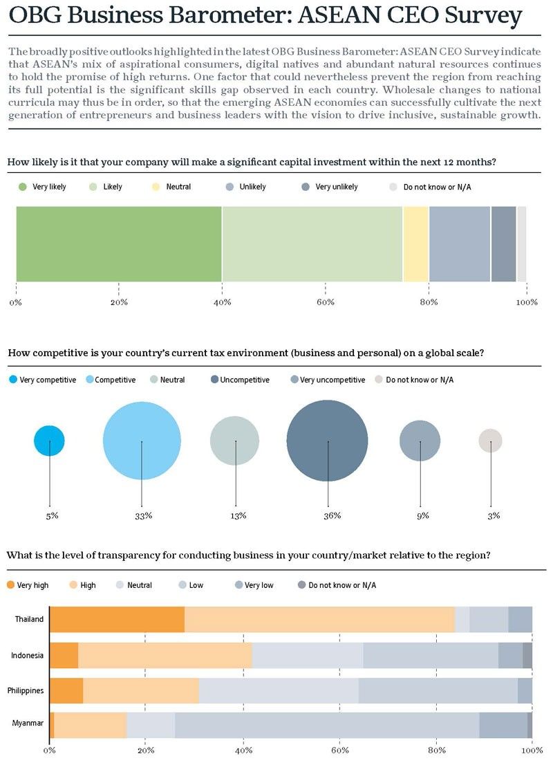 Most CEOs discontent with tax regime â�� survey