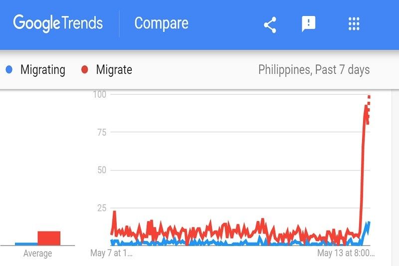 Pag-search ng salitang 'migrate' sumirit kasabay ng paunang election results