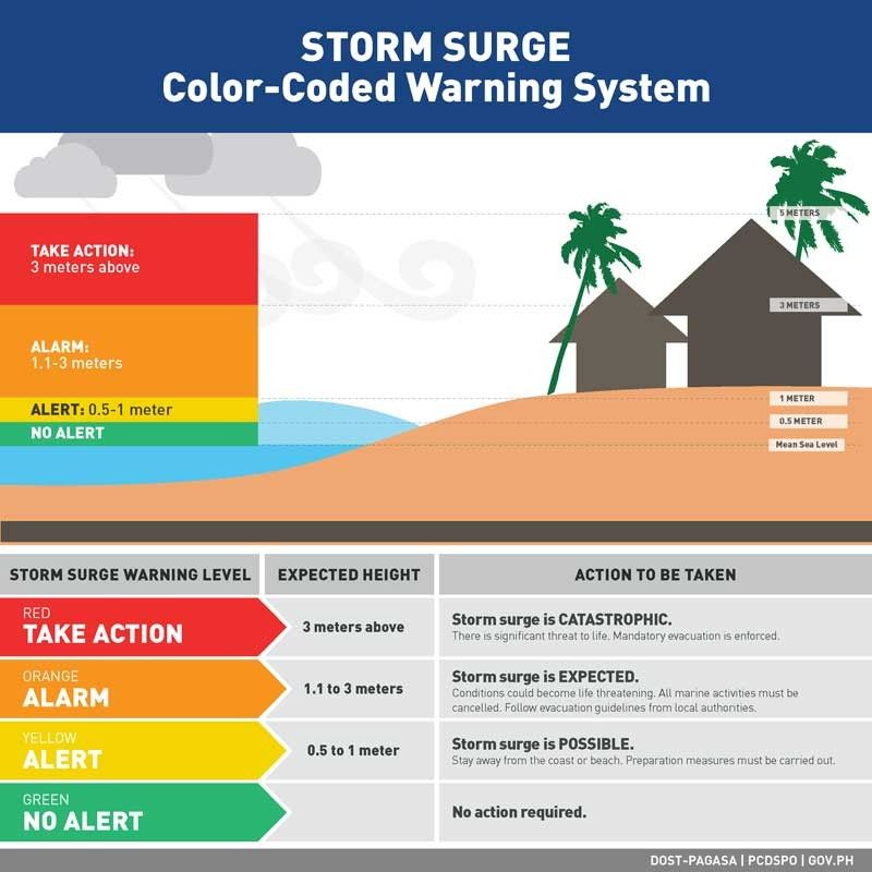 PAGASA warns of storm surge due to â��Rollyâ��