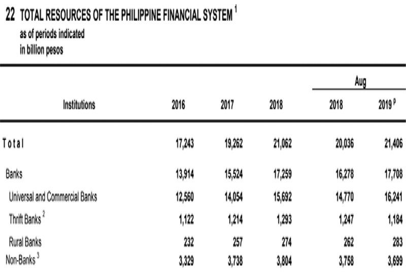 Philippine banksâ�� assets grow 8.8% to P17.7 Trillion in August
