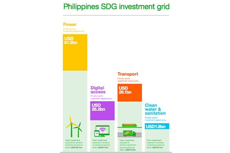 Philippines offers $117.5 billion investment opportunities under UNâ��s SDG