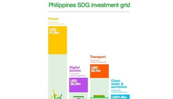 Philippines offers $117.5 billion investment opportunities under UN&rsquo;s SDG