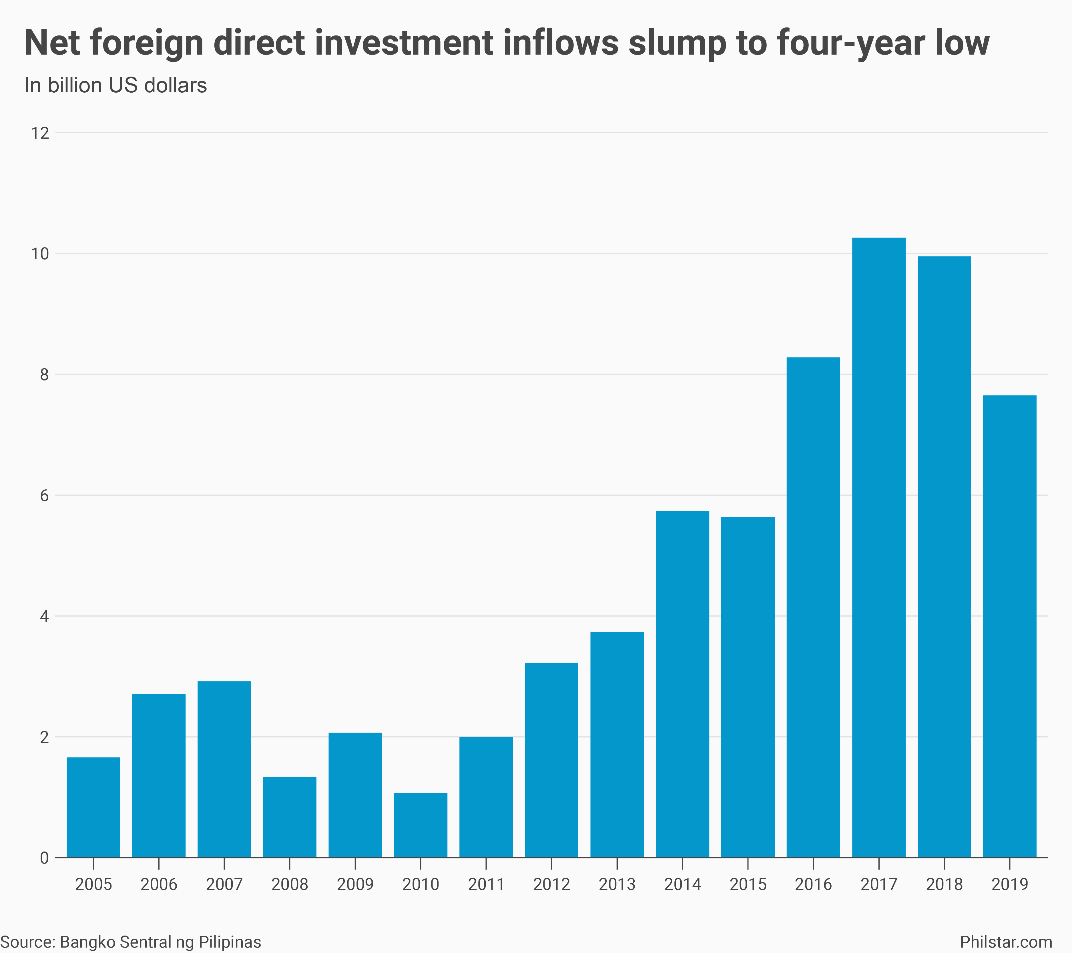 FDI inflows drop to fouryear low in 2019