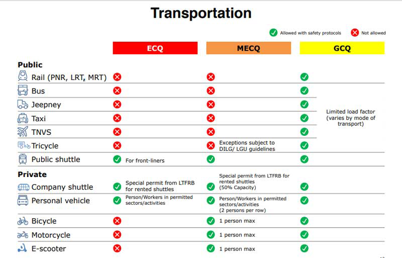 Guidelines Out As Shift To Modified Ecq Nears Philstar Com