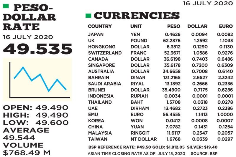 1$:49.535 | Philstar.com