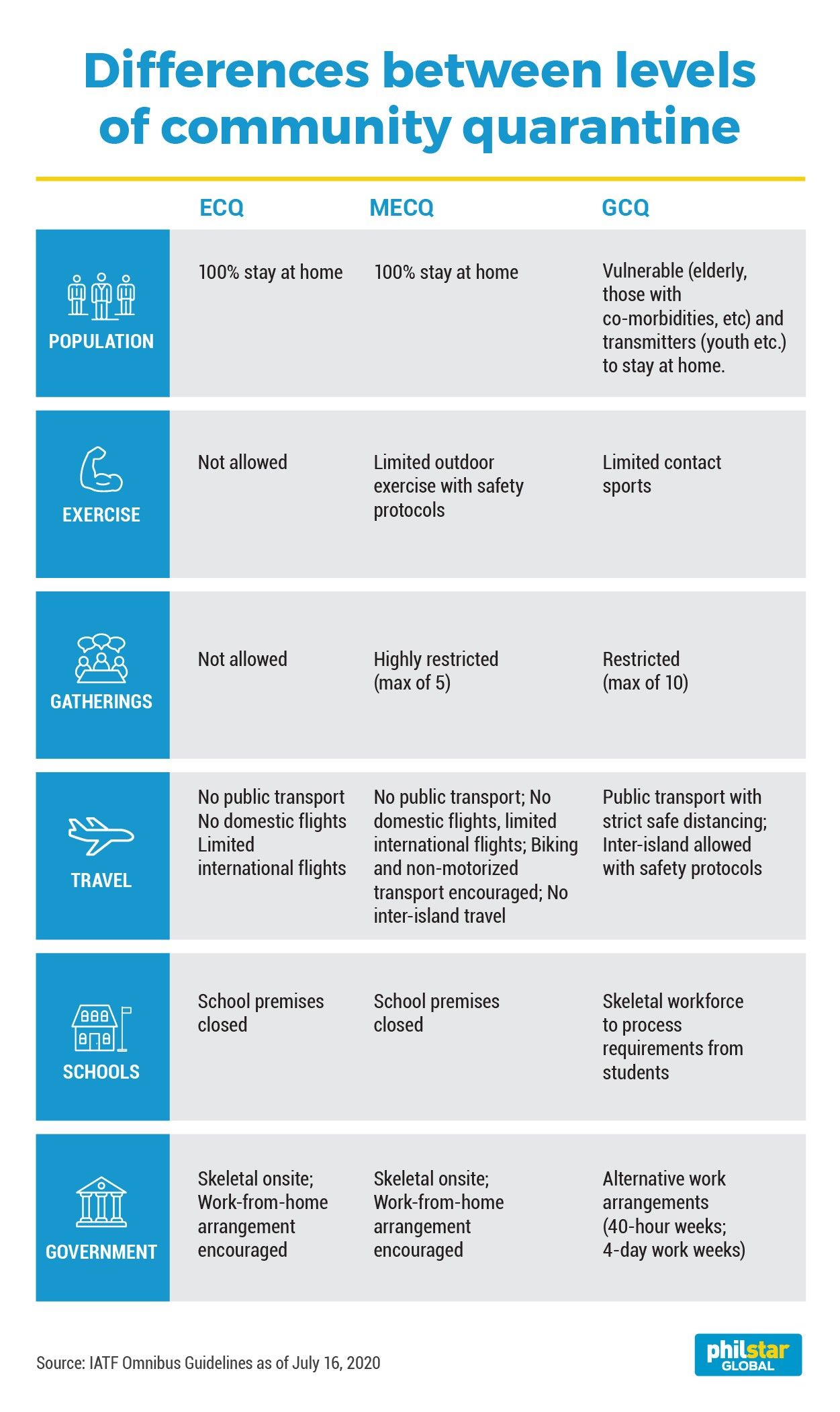 Refresher Guidelines For Mecq Or Modified Enhanced Community Quarantine Philstar Com