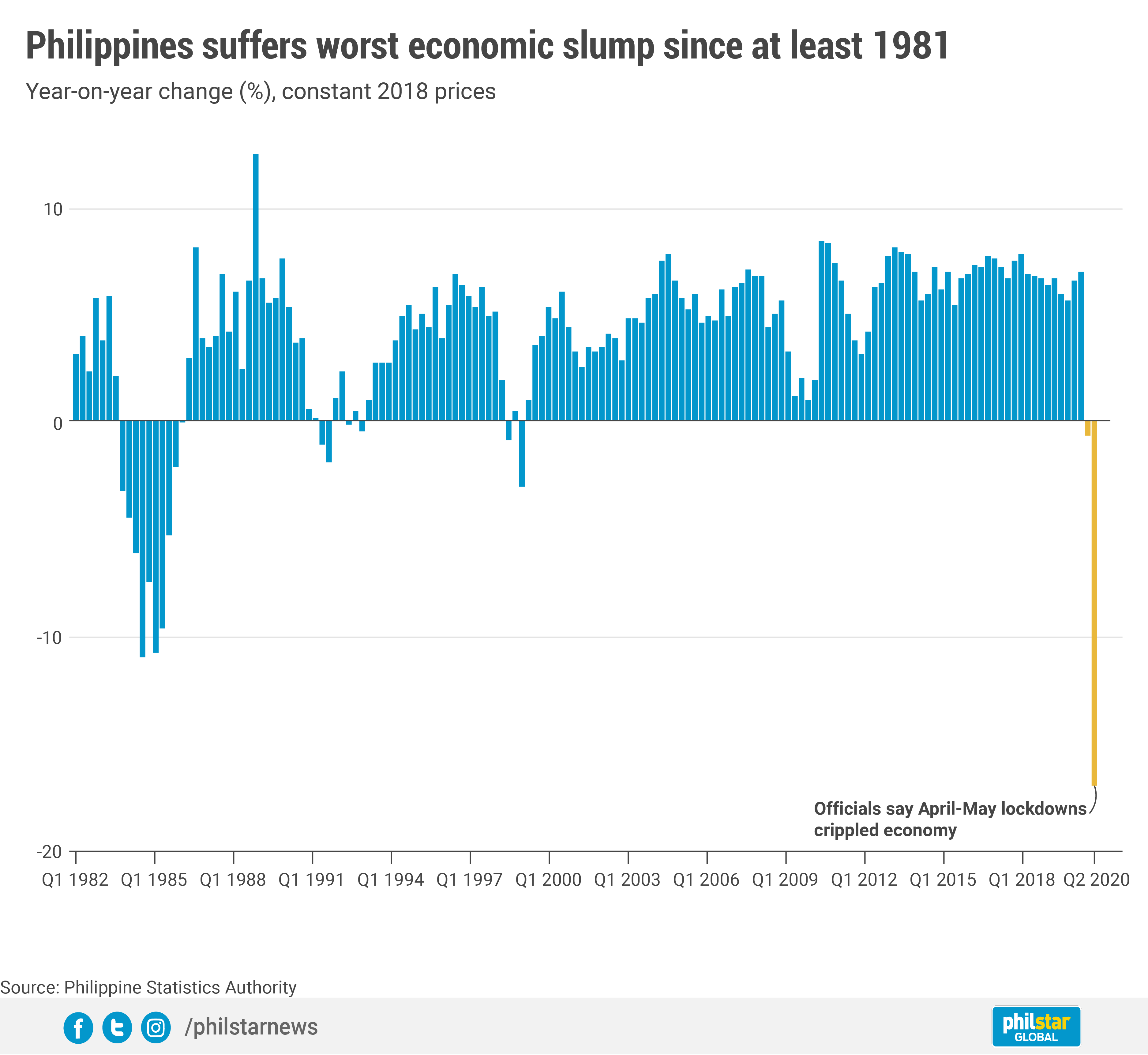 Philippines plunges into worst economic slump under democracy – ASEAN ...