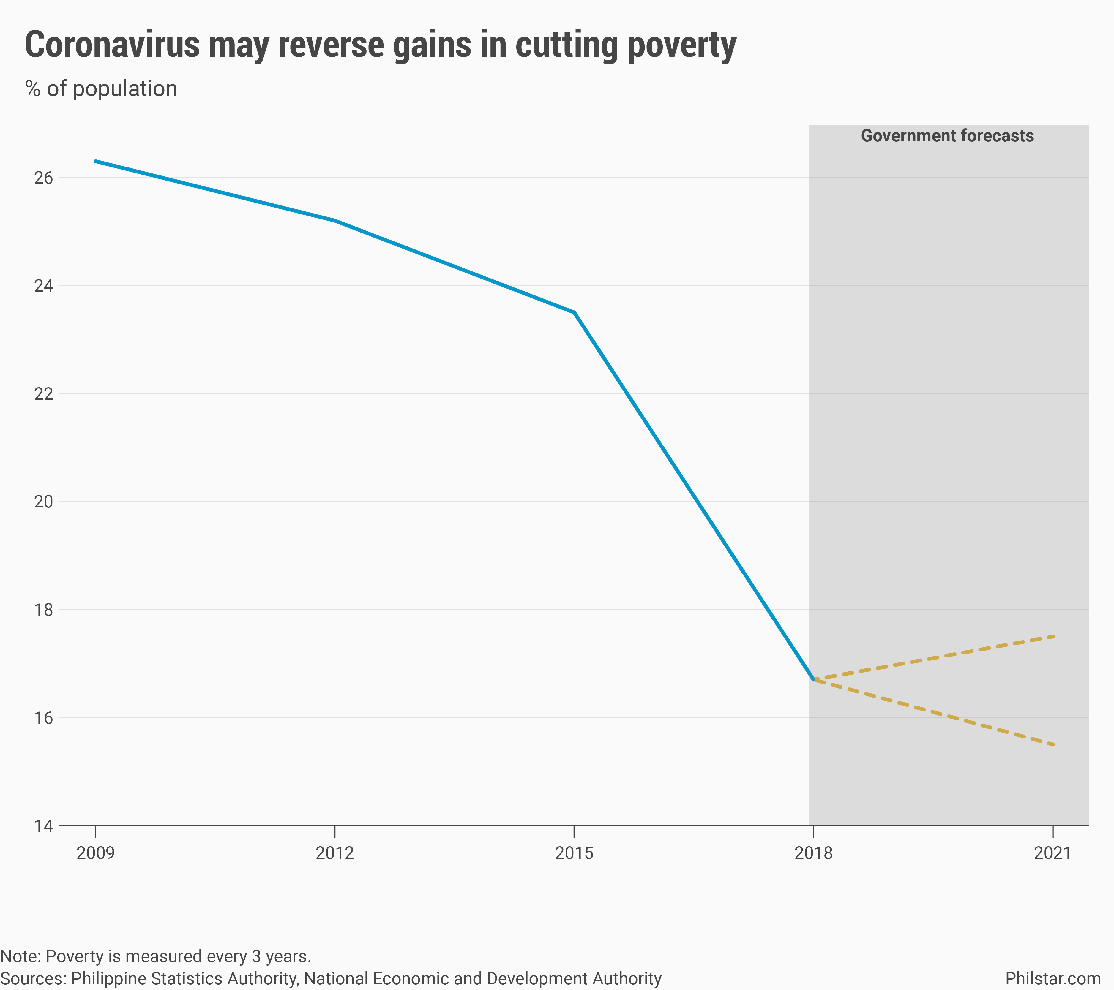 world bank poverty statistics philippines