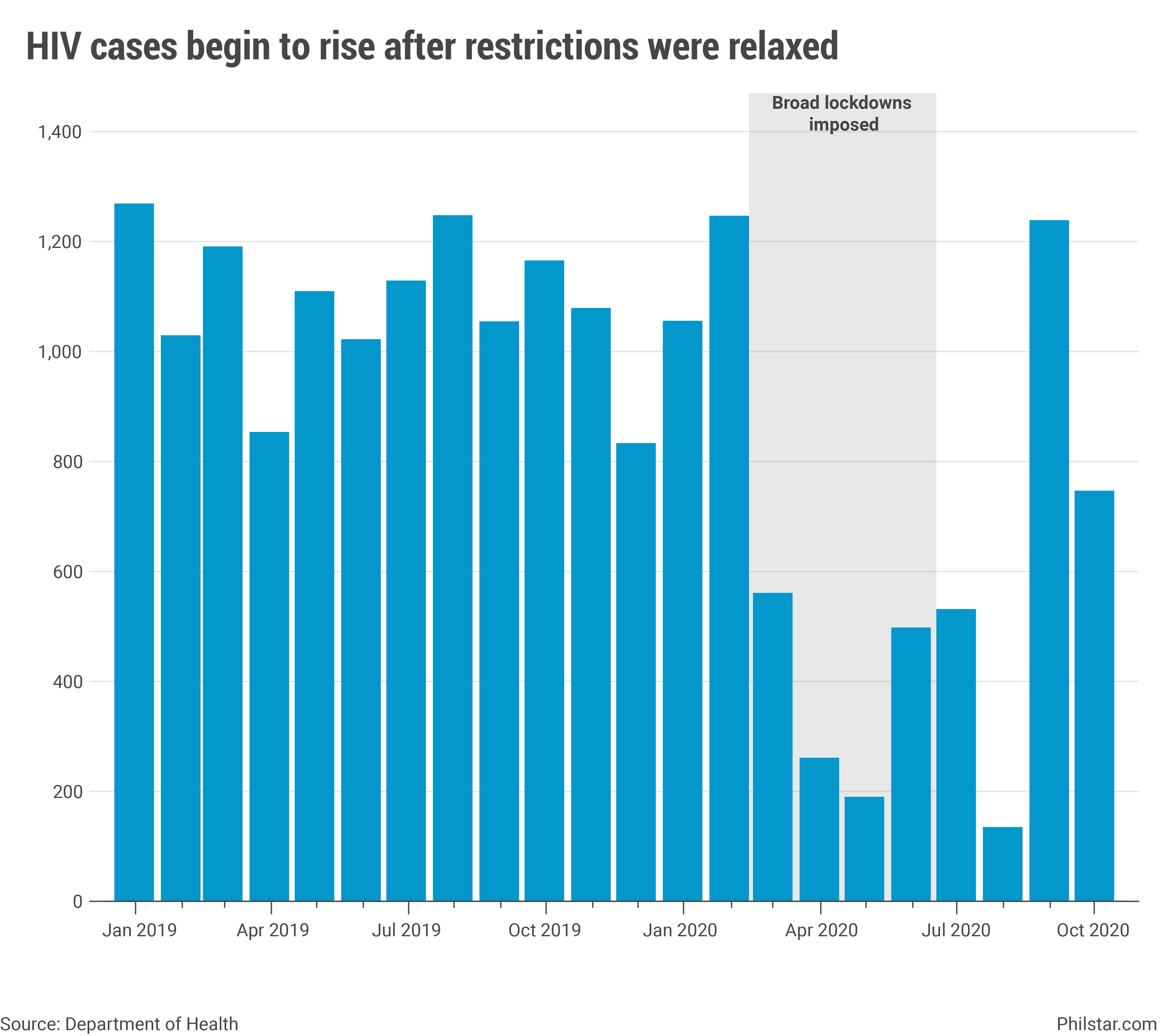 HIV cases, after lull in testing, are now back to prepandemic level
