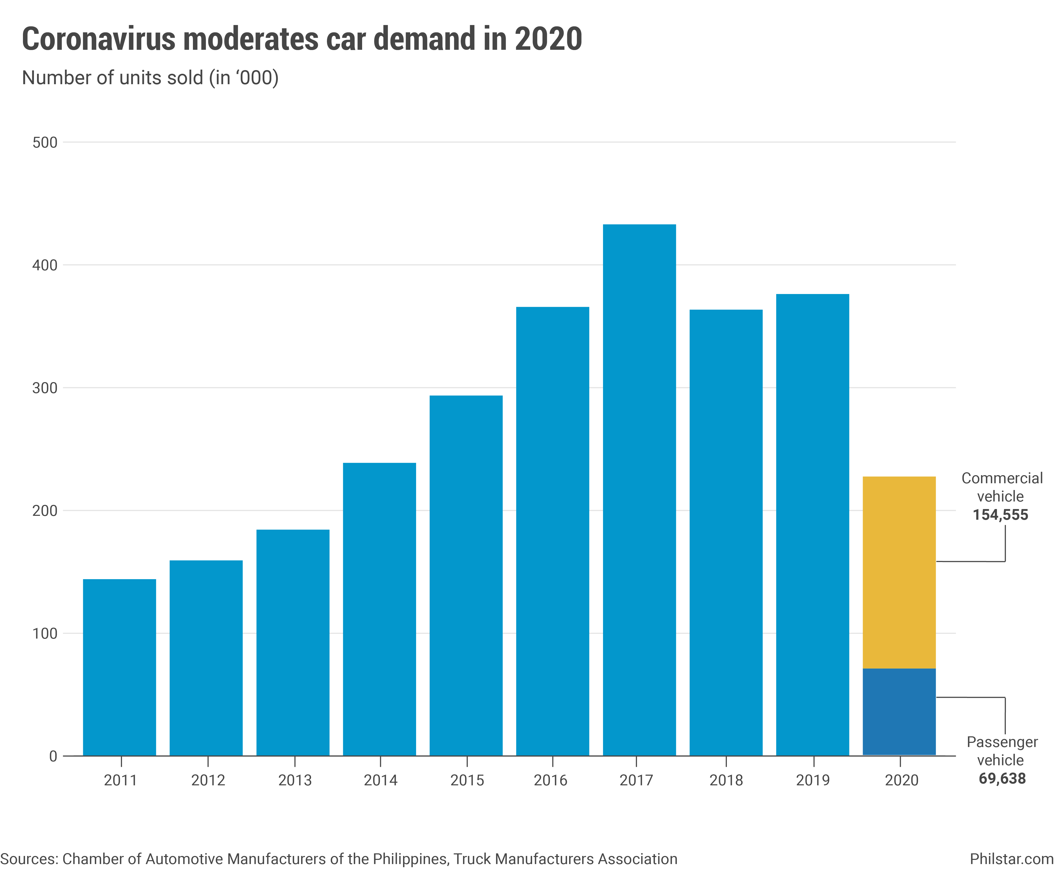 Automobile product sales skid to 7-yr very low with tariffs dimming potential clients