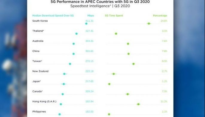 Philippines 10th in APAC countries on Median 5G Download Speed: Ookla&reg; data