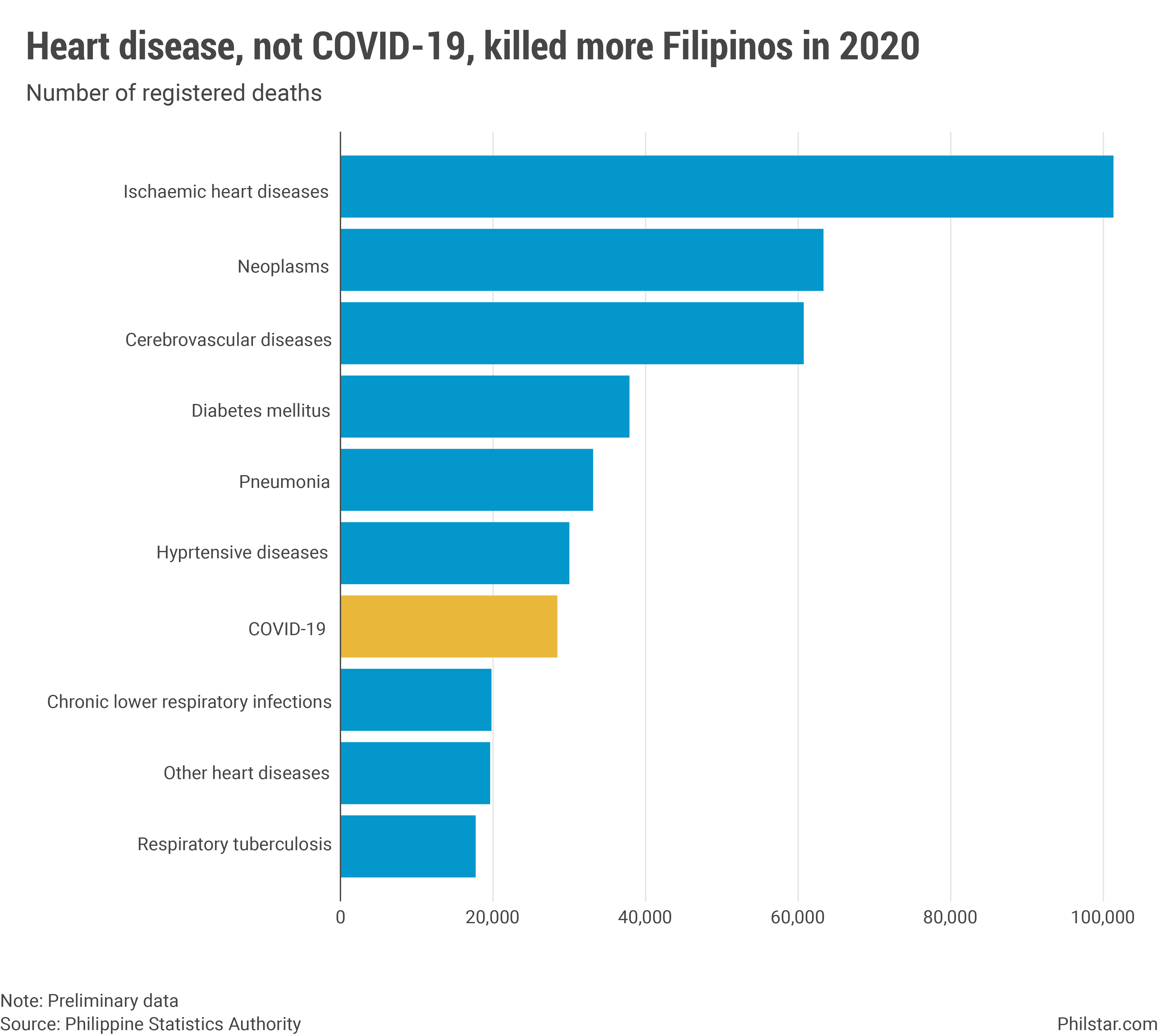 Six other diseases killed more Filipinos than COVID19