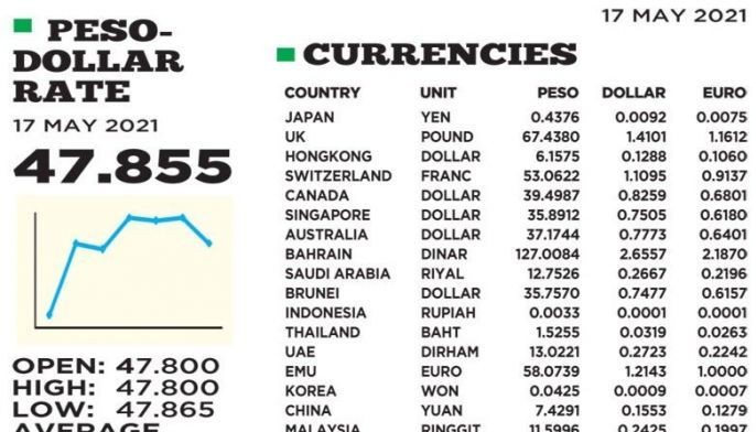 1$:47.855  Philstar.com