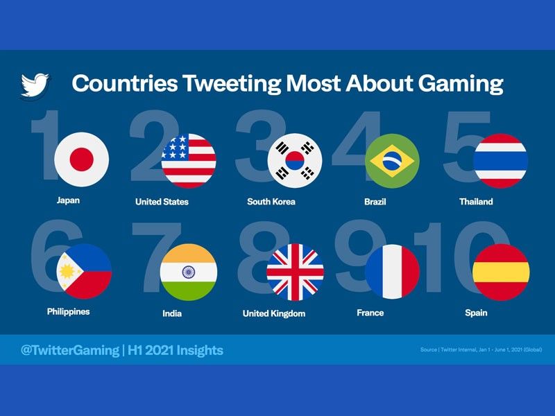 Philippines ranked 6th among countries tweeting about esports