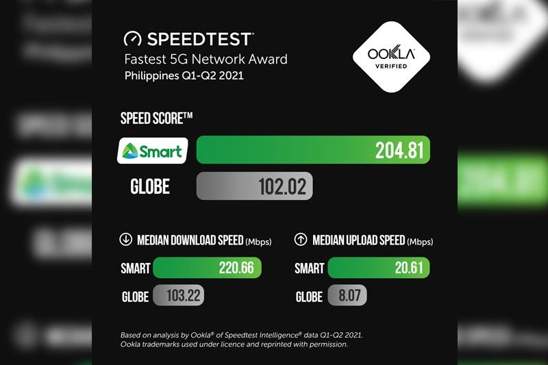 Smart reinforces dominance as Philippines' fastest 5G mobile network