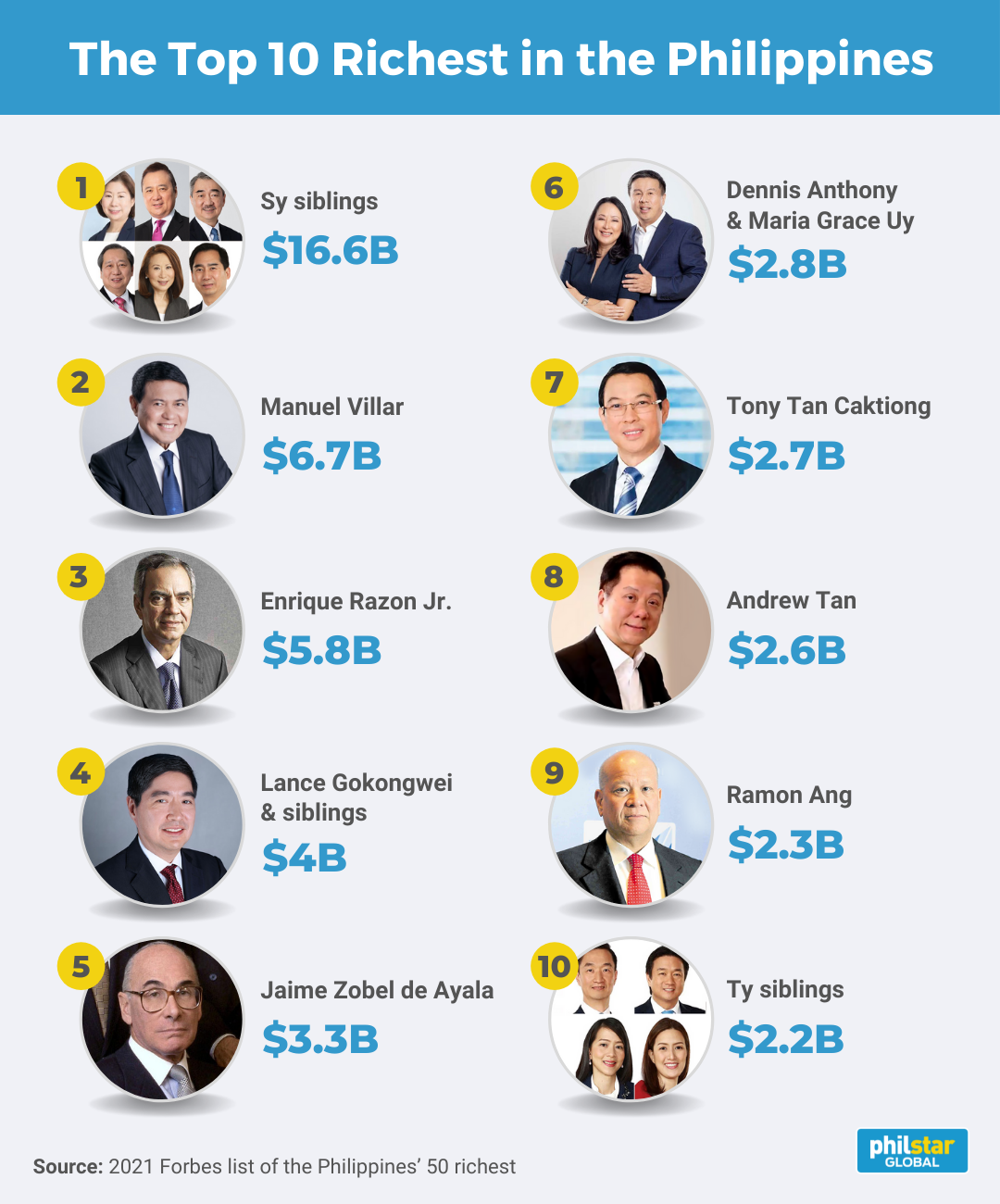 Sy heirs retain top spot in Philippines’ 50 richest list Philippines